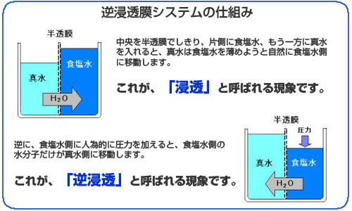 逆浸透膜システム